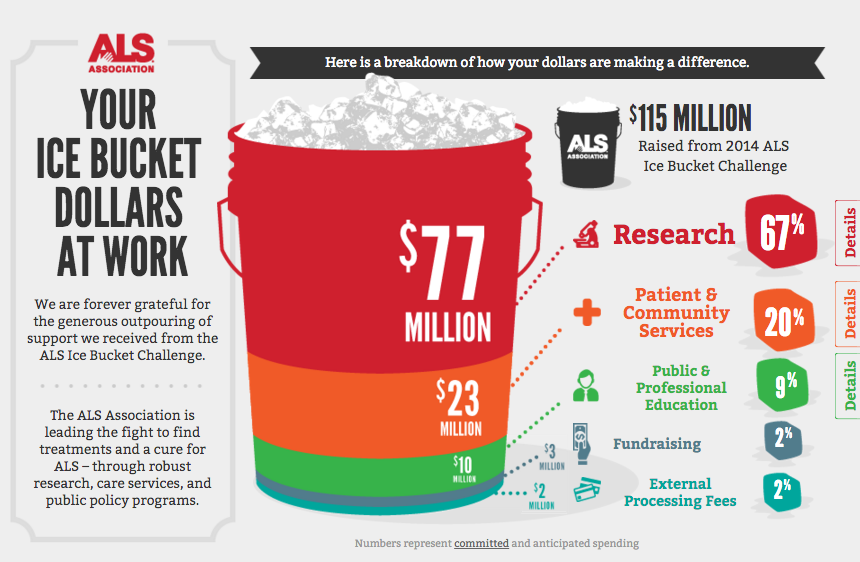 Statistics for ALS ice bucket campaign 