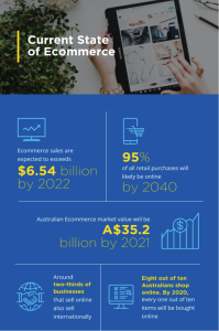 What, Why, How - E-commerce Marketing Explained for 2022