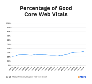 Percentage of Good Core Web Vitals