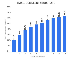 Number of Businesses that Fail