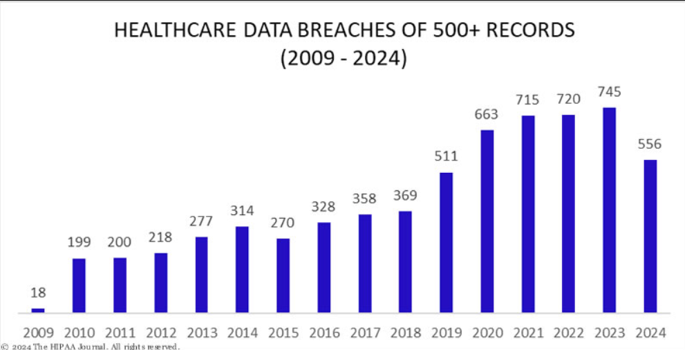 A screenshot of healthcare data breach trends by HIPPA journal from 2009-2024